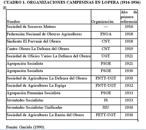 Organizaciones Campesinas en Lopera de 1916-1936