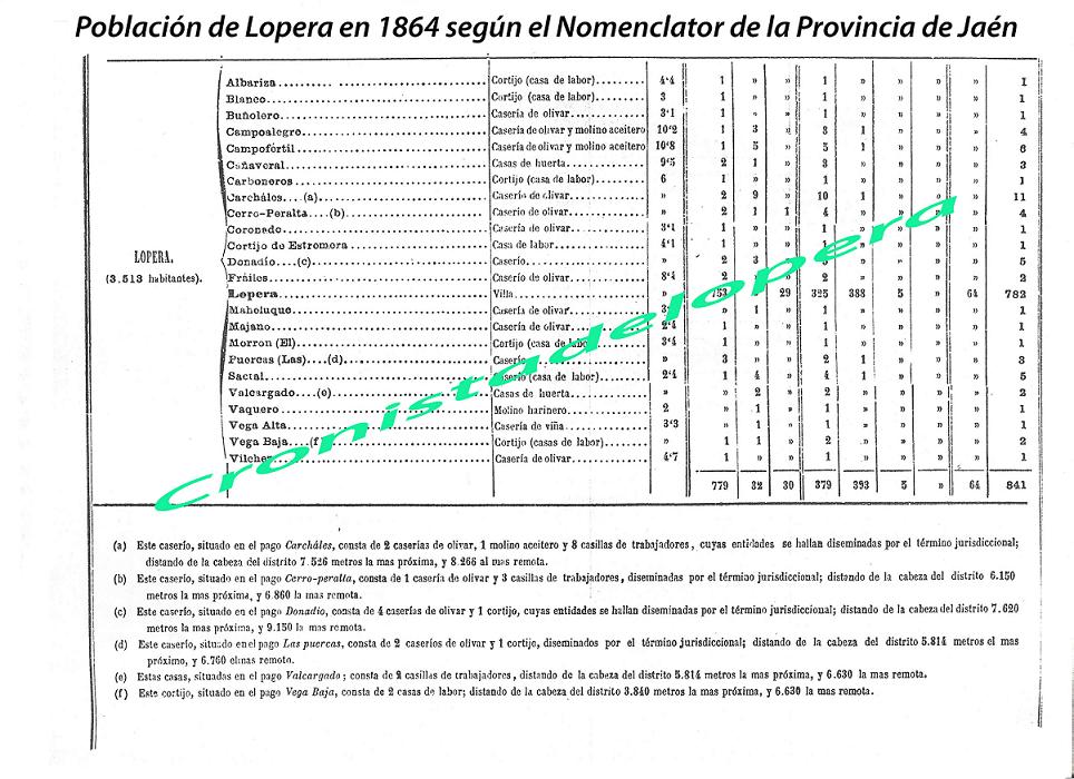 Lopera contaba en 1864 con 3.513 habitantes según el Nomenclator de la Provincia de Jaén