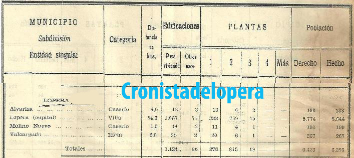 Lopera en el Nomenclátor de las Ciudades, Villas, Lugares y Aldeas de la provincia de Jaén en 1940