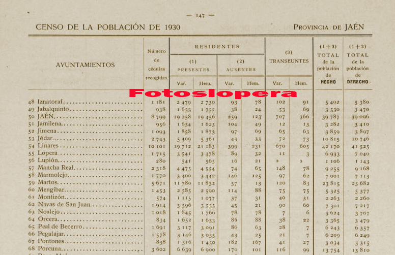 La Villa de Lopera según el Censo de Población del año 1930 contaba con  6933 habitantes de hecho y 7040 de derecho