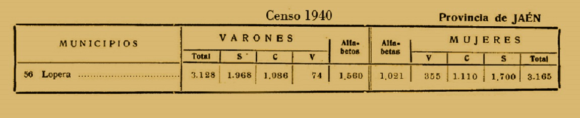 La Villa de Lopera según el Censo de Población del año 1940 contaba con  6293 habitantes, de los cuales 3128 eran hombres y 3165 mujeres