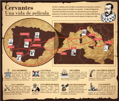 IV Centenario de la Muerte de Miguel de Cervantes Saavedra y su relación con la Villa de Lopera
