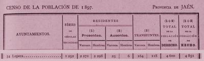 Censo de Población en Lopera en el año 1897. Lopera tenía 4.600 habitantes de derecho y 4.851 de hecho.